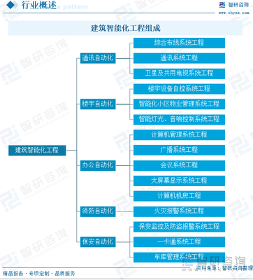 2024年中国建筑智能化工程行业发展趋势 “智慧驱动，潜力释放”——下游需求成发展核心动能与市场规模持续攀升分析